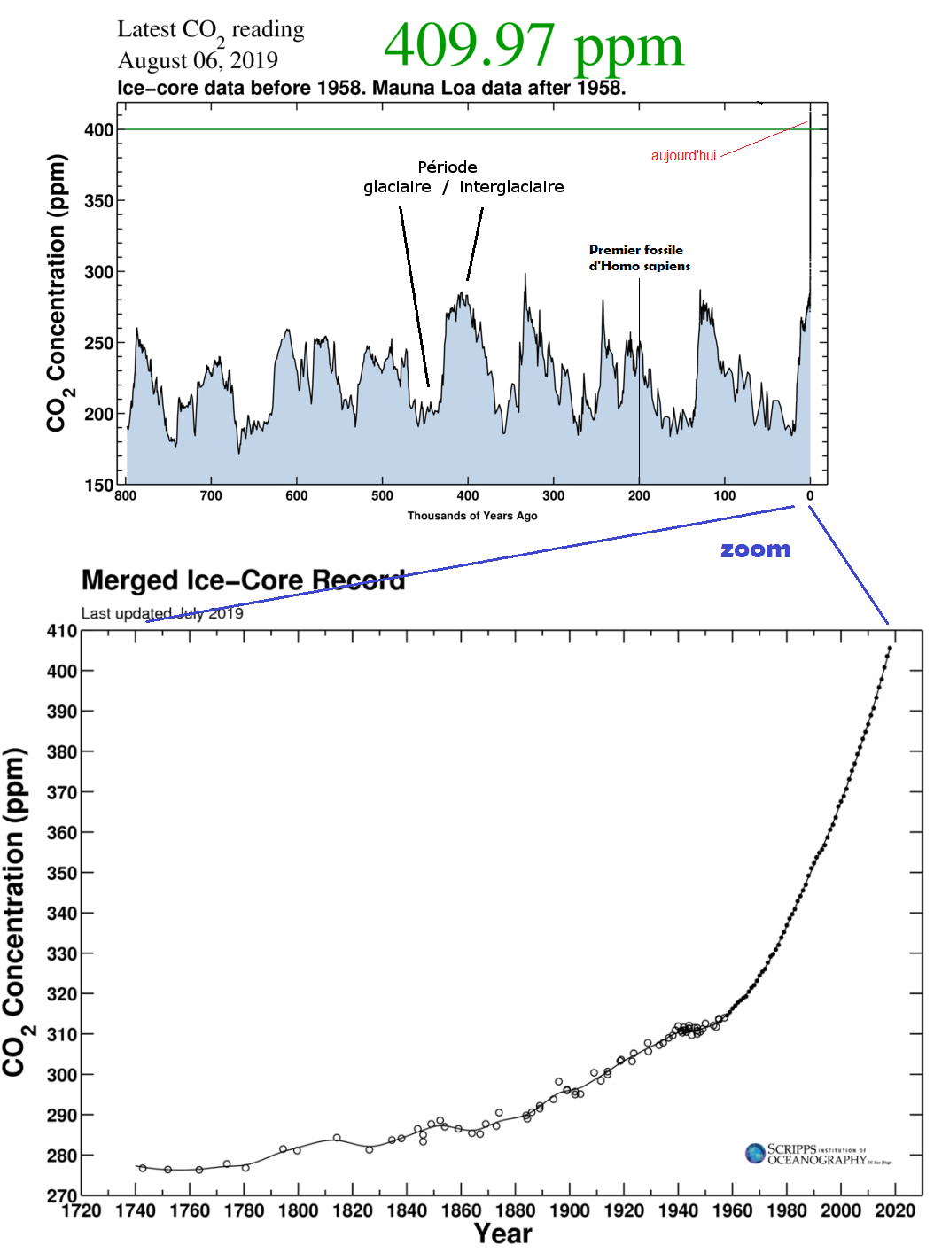 evolution CO2