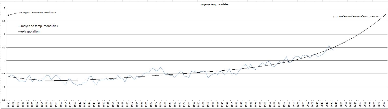 extrapolation temperature future