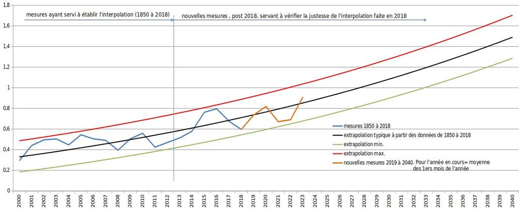 zoom sur evolution temperatures